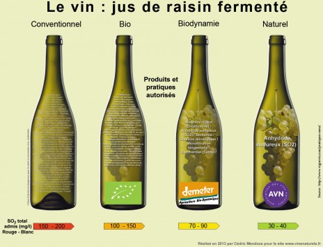 Mille vins naturels jouent la transparence sur leur contenance en sulfites dans Actualité intrants_additifs_vin_conventionnel_bio_biodynamique_naturel_0
